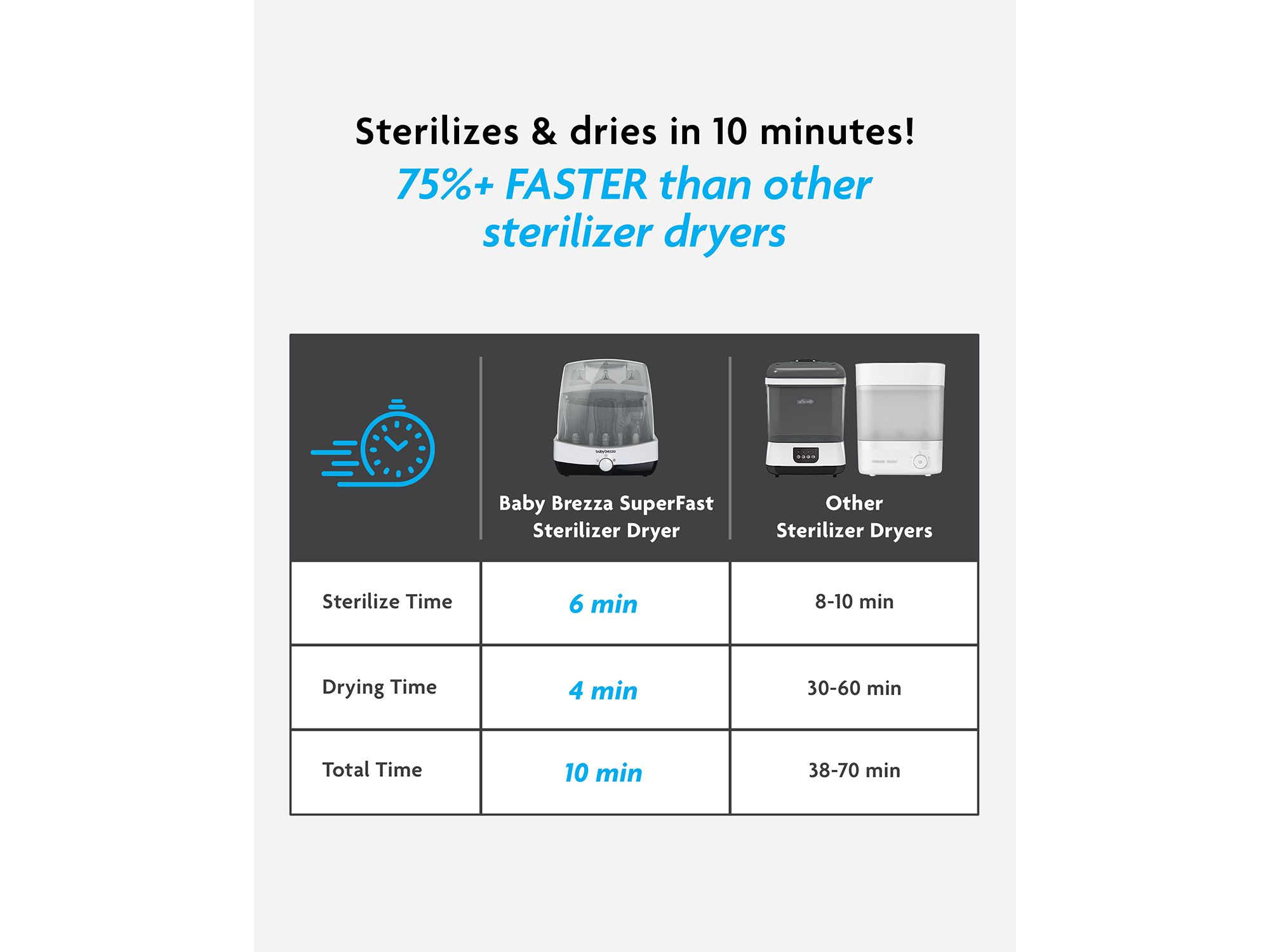 Superfast Baby Bottle Sterilizer And Dryer - Sterilizes & Dries In 10 Minutes — Image 16