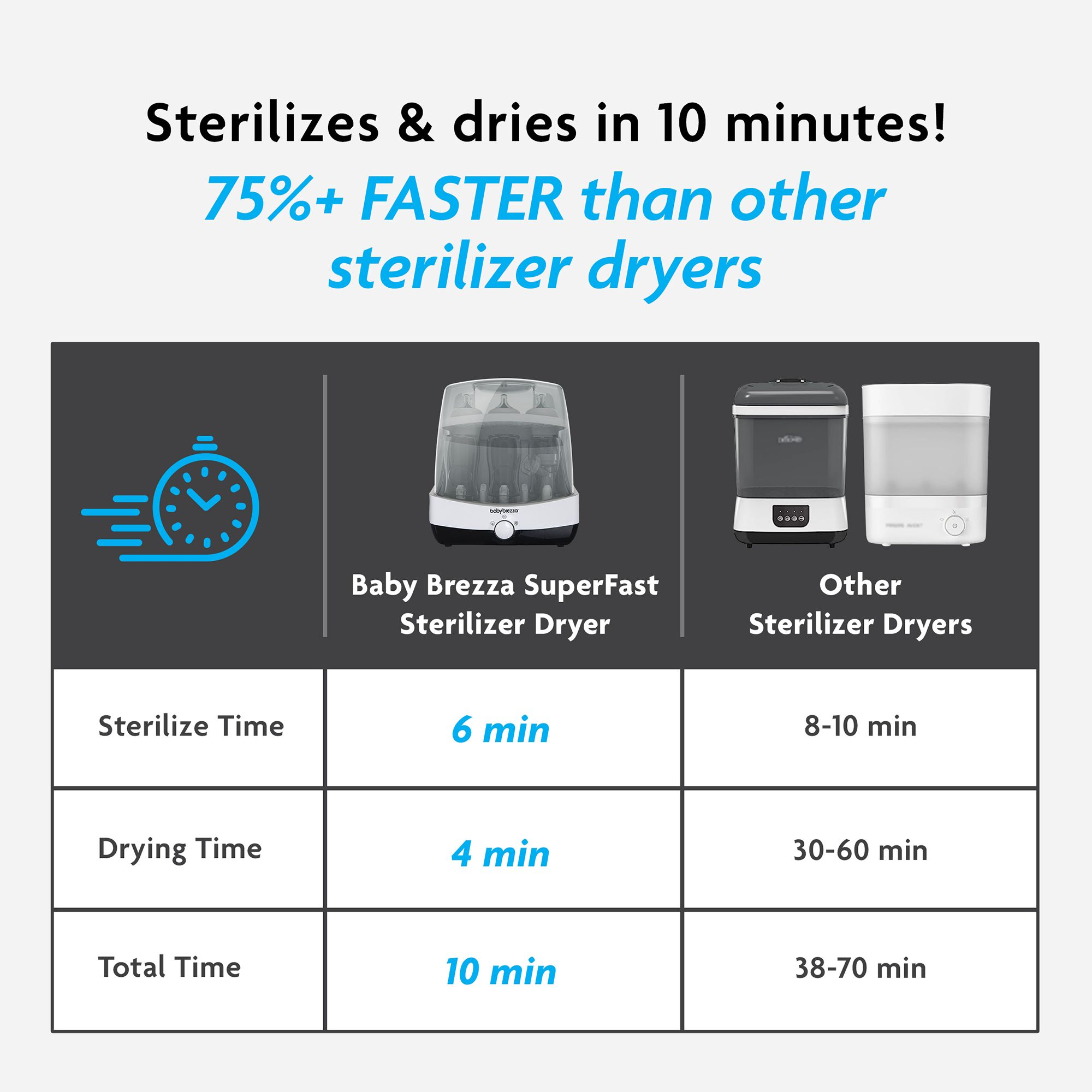 Superfast Baby Bottle Sterilizer And Dryer - Sterilizes & Dries In 10 Minutes — Image 10