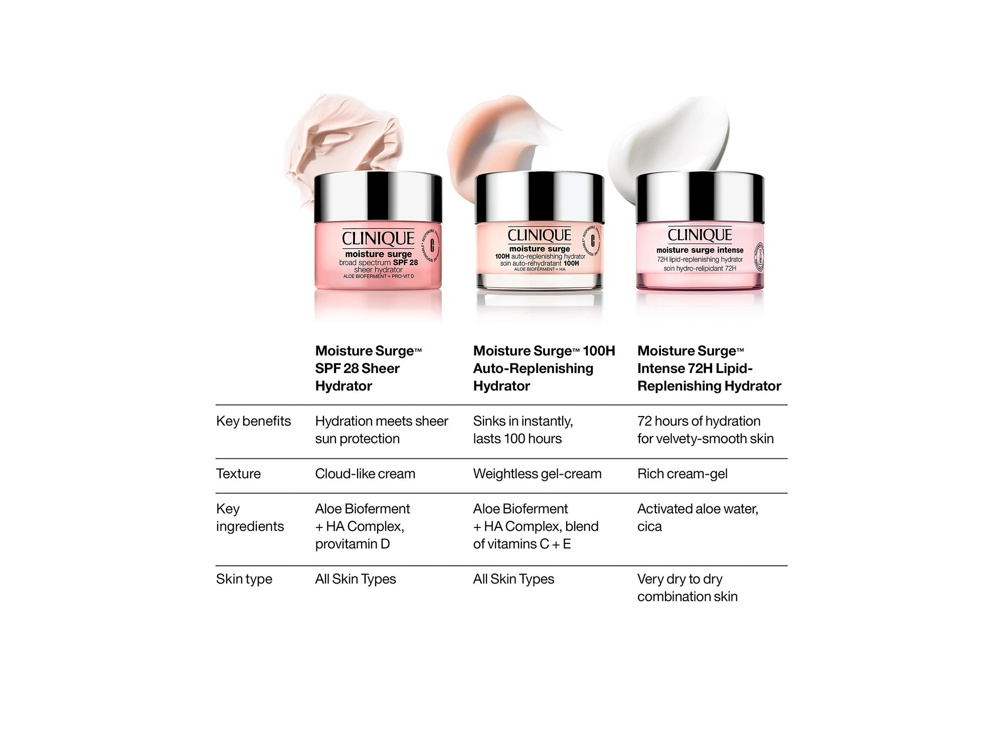 Moisture Surge™ 100H Auto Replenishing Hydrator Moisturizer — Image 8