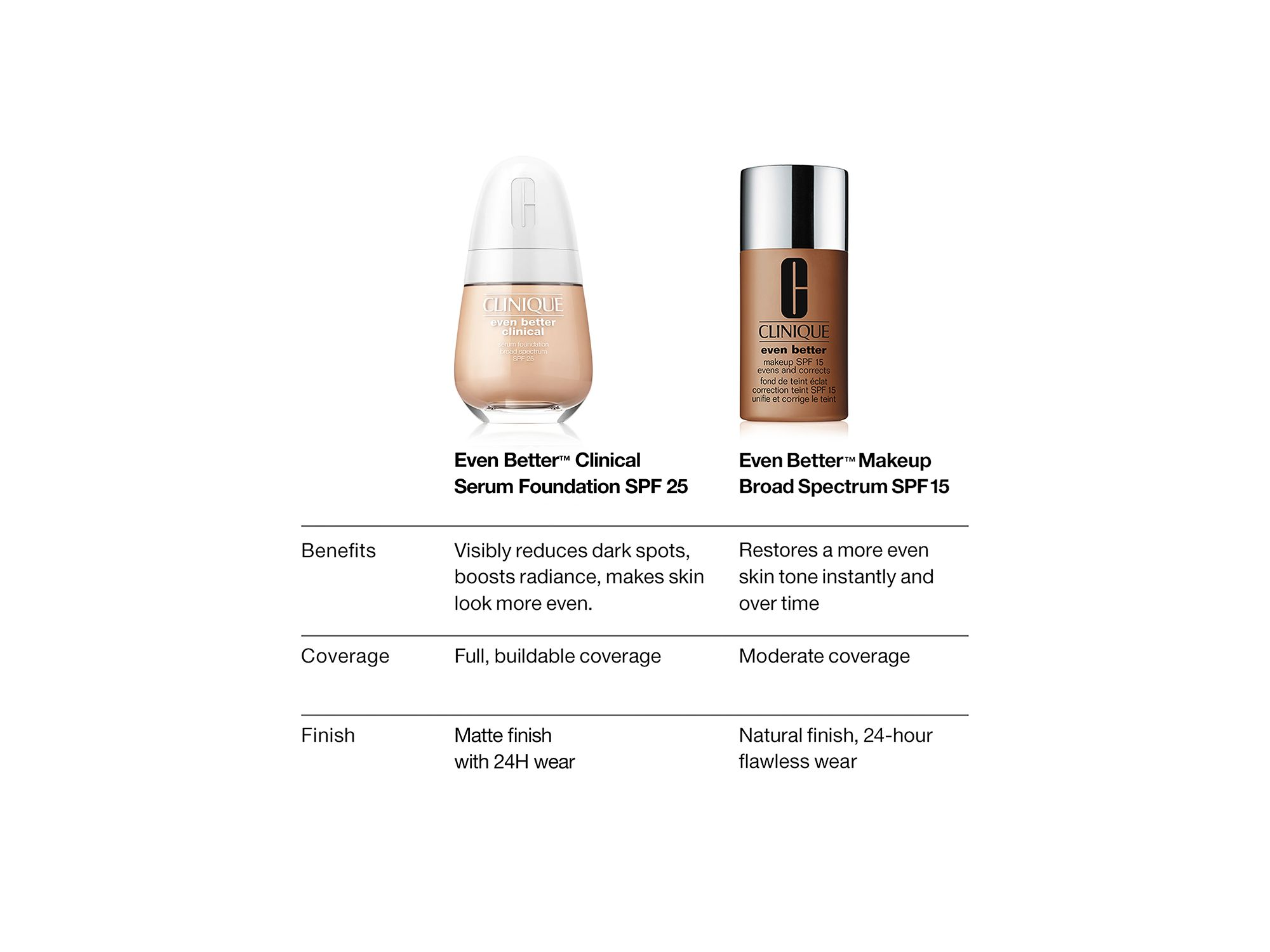 Even Better Clinical™ Serum Foundation Broad Spectrum SPF 25 1 oz. — Image 9