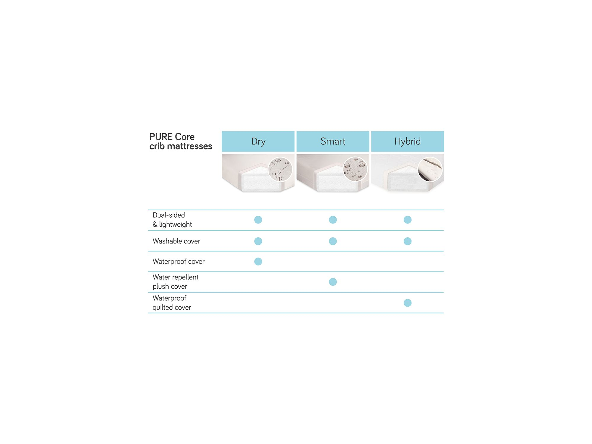 Pure Core 2-Stage Crib Mattress with Dry Waterproof Cover — Image 7